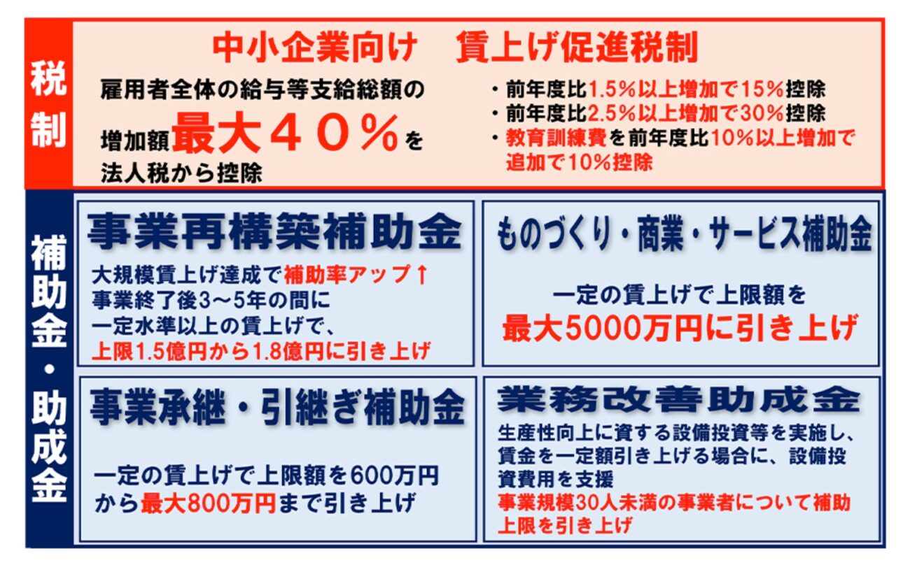 清水建設 賃上げ 2024